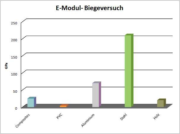 EModulBiegeversuch