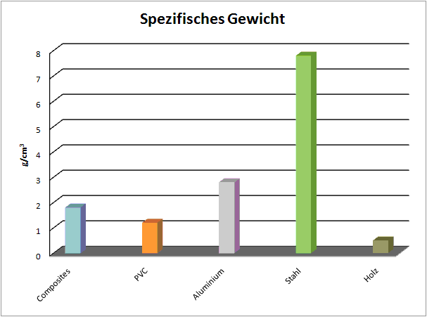 SpezifischesGewicht