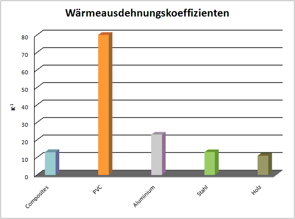 Waermeausdehnungskoeffizienten