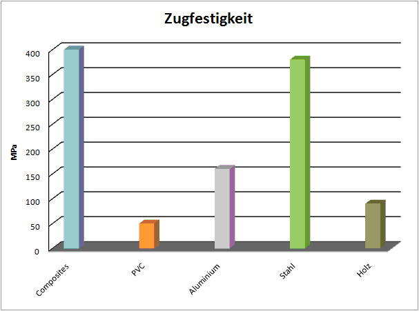 Zugfestigkeit